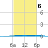 Port O'Connor tide chart for Sunday, March 6, 2022