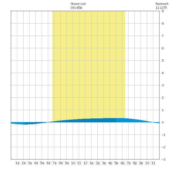 Port O'Connor tide chart for Monday, March 7, 2022