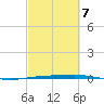 Port O'Connor tide chart for Monday, March 7, 2022