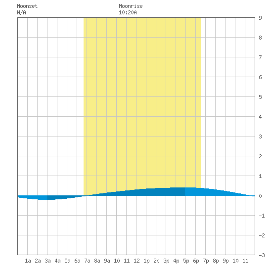 Port O'Connor tide chart for Tuesday, March 8, 2022