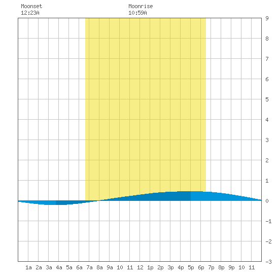 Port O'Connor tide chart for Wednesday, March 9, 2022