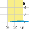 Port O'Connor tide chart for Wednesday, March 9, 2022