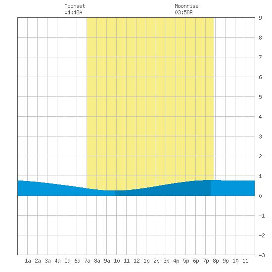 Port O'Connor tide chart for Tuesday, April 12, 2022