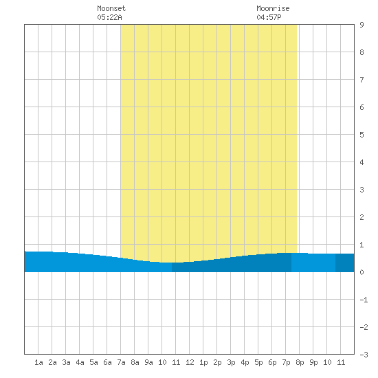 Port O'Connor tide chart for Wednesday, April 13, 2022