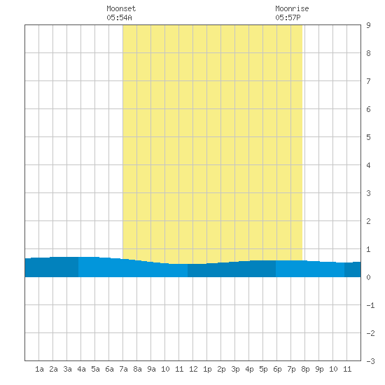 Port O'Connor tide chart for Thursday, April 14, 2022