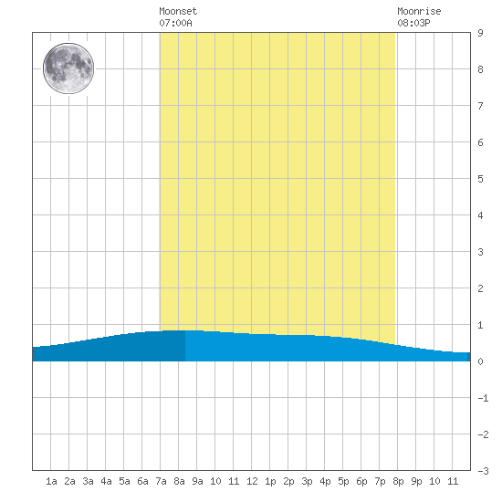Port O'Connor tide chart for Saturday, April 16, 2022