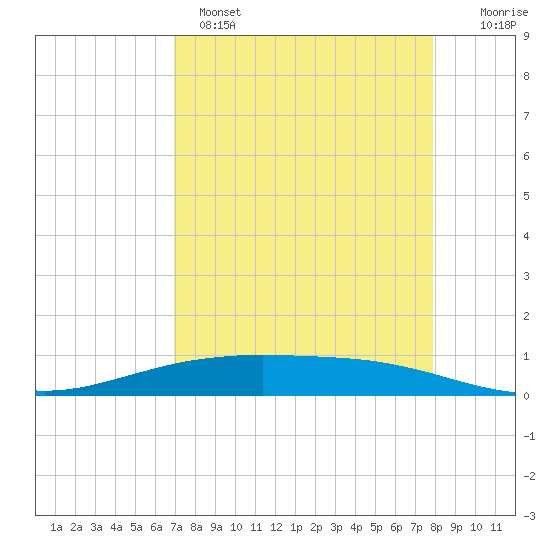Port O'Connor tide chart for Monday, April 18, 2022