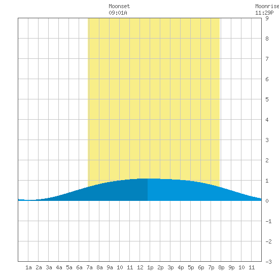 Port O'Connor tide chart for Tuesday, April 19, 2022
