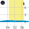 Port O'Connor tide chart for Friday, April 1, 2022