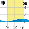 Port O'Connor tide chart for Saturday, April 23, 2022