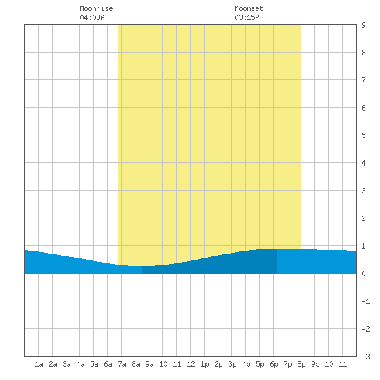 Port O'Connor tide chart for Monday, April 25, 2022