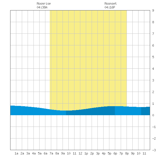 Port O'Connor tide chart for Tuesday, April 26, 2022