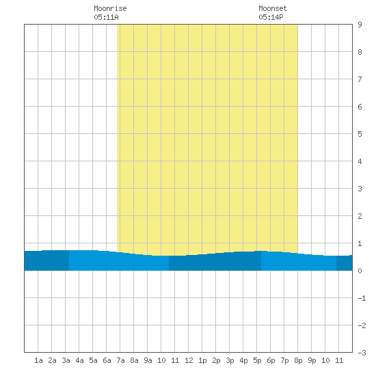 Port O'Connor tide chart for Wednesday, April 27, 2022