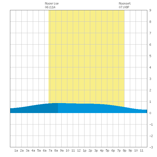 Port O'Connor tide chart for Friday, April 29, 2022