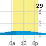 Port O'Connor tide chart for Friday, April 29, 2022