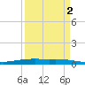 Port O'Connor tide chart for Saturday, April 2, 2022