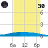 Port O'Connor tide chart for Saturday, April 30, 2022