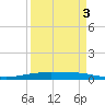Port O'Connor tide chart for Sunday, April 3, 2022