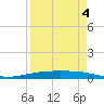 Port O'Connor tide chart for Monday, April 4, 2022