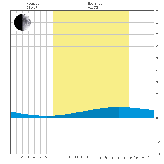 Port O'Connor tide chart for Saturday, April 9, 2022