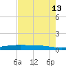 Port O'Connor tide chart for Friday, May 13, 2022