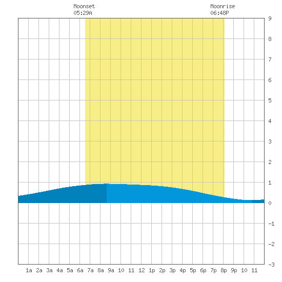 Port O'Connor tide chart for Saturday, May 14, 2022