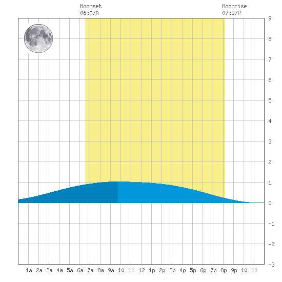 Port O'Connor tide chart for Sunday, May 15, 2022