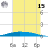 Port O'Connor tide chart for Sunday, May 15, 2022