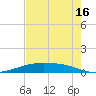 Port O'Connor tide chart for Monday, May 16, 2022
