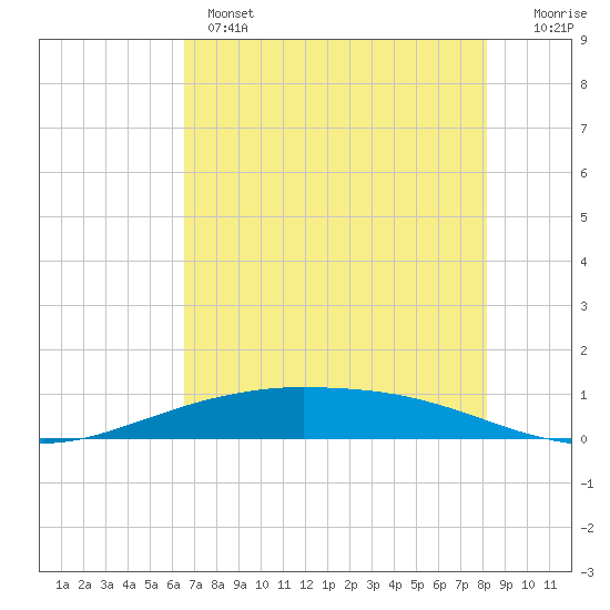 Port O'Connor tide chart for Tuesday, May 17, 2022