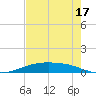 Port O'Connor tide chart for Tuesday, May 17, 2022