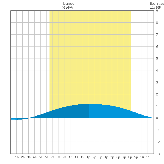 Port O'Connor tide chart for Wednesday, May 18, 2022