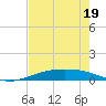 Port O'Connor tide chart for Thursday, May 19, 2022