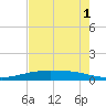 Port O'Connor tide chart for Sunday, May 1, 2022