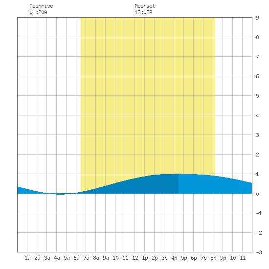 Port O'Connor tide chart for Saturday, May 21, 2022