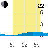 Port O'Connor tide chart for Sunday, May 22, 2022