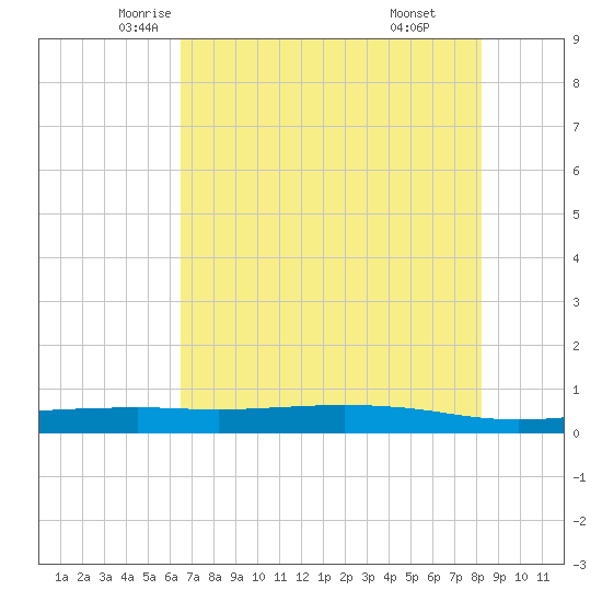 Port O'Connor tide chart for Wednesday, May 25, 2022