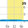 Port O'Connor tide chart for Wednesday, May 25, 2022