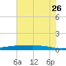 Port O'Connor tide chart for Thursday, May 26, 2022