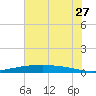 Port O'Connor tide chart for Friday, May 27, 2022