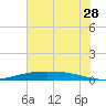 Port O'Connor tide chart for Saturday, May 28, 2022
