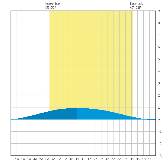 Port O'Connor tide chart for Sunday, May 29, 2022