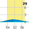 Port O'Connor tide chart for Sunday, May 29, 2022