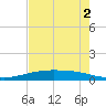 Port O'Connor tide chart for Monday, May 2, 2022