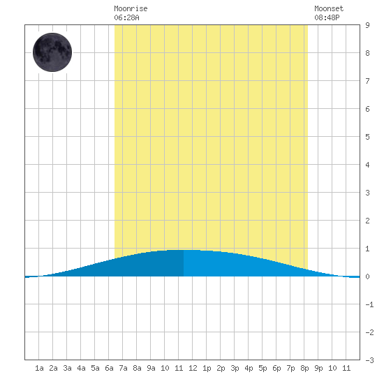 Port O'Connor tide chart for Monday, May 30, 2022