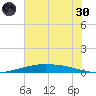 Port O'Connor tide chart for Monday, May 30, 2022