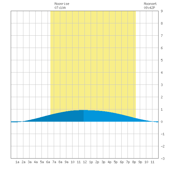 Port O'Connor tide chart for Tuesday, May 31, 2022
