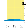 Port O'Connor tide chart for Tuesday, May 31, 2022