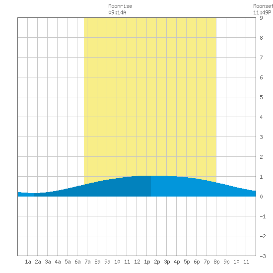 Port O'Connor tide chart for Wednesday, May 4, 2022
