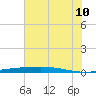 Port O'Connor tide chart for Friday, June 10, 2022